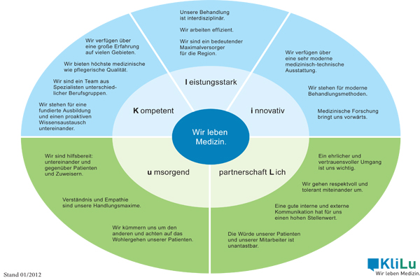im jahr 2011 haben wir ein neues leitbild erarbeitet wir umfasst eine vielzahl der mehr als 2600 mitarbeiterinnen und mitarbeiter an unserem klinikum - Unternehmensleitbild Beispiele im jahr 2011 haben wir ein neues leitbild erarbeitet wir umfasst eine vielzahl der mehr als 2600 mitarbeiterinnen und mitarbeiter an unserem klinikum - Unternehmensleitbild Beispiele
